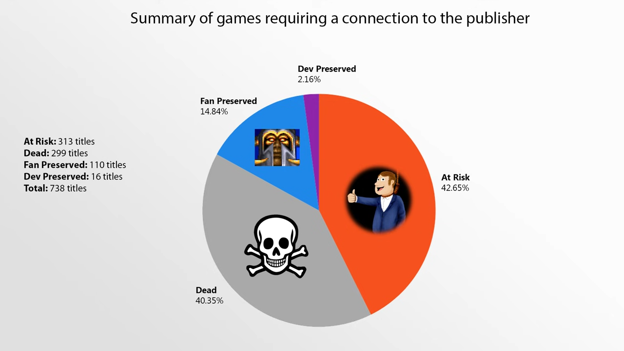 Kreisdiagramm: Anteil von Spielen, die eine Verbindung zum Publisher benötigen – als 'At Risk', 'Dead', 'Fan Preserved' oder 'Dev Preserved' eingestuft.
